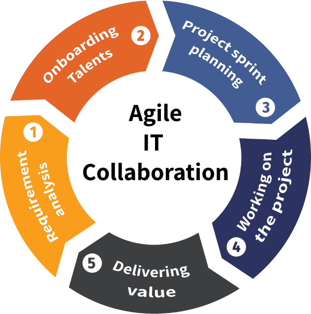 agile IT collaboration